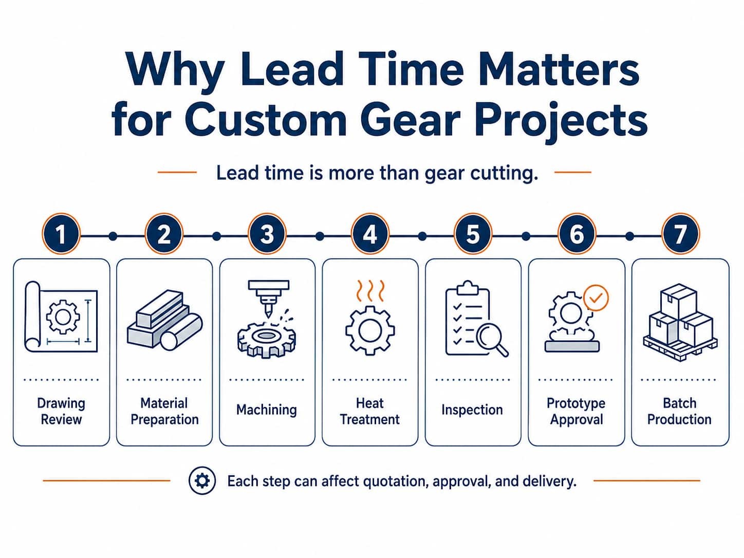 Custom Gear Lead Time Is a Project Timeline