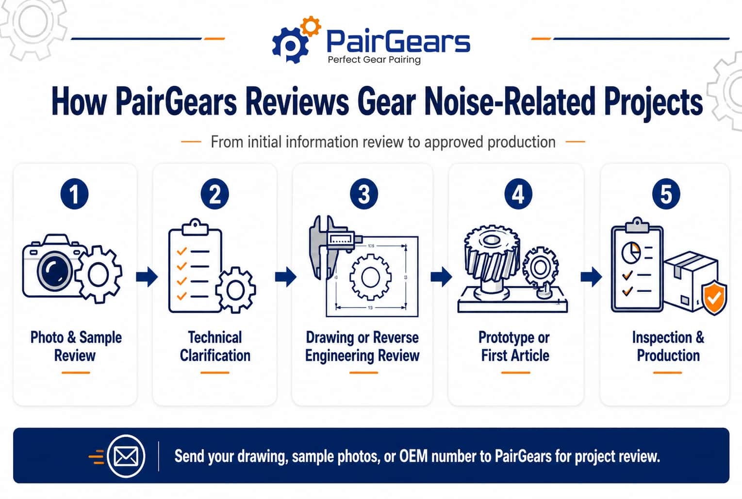 PairGears gear noise review process