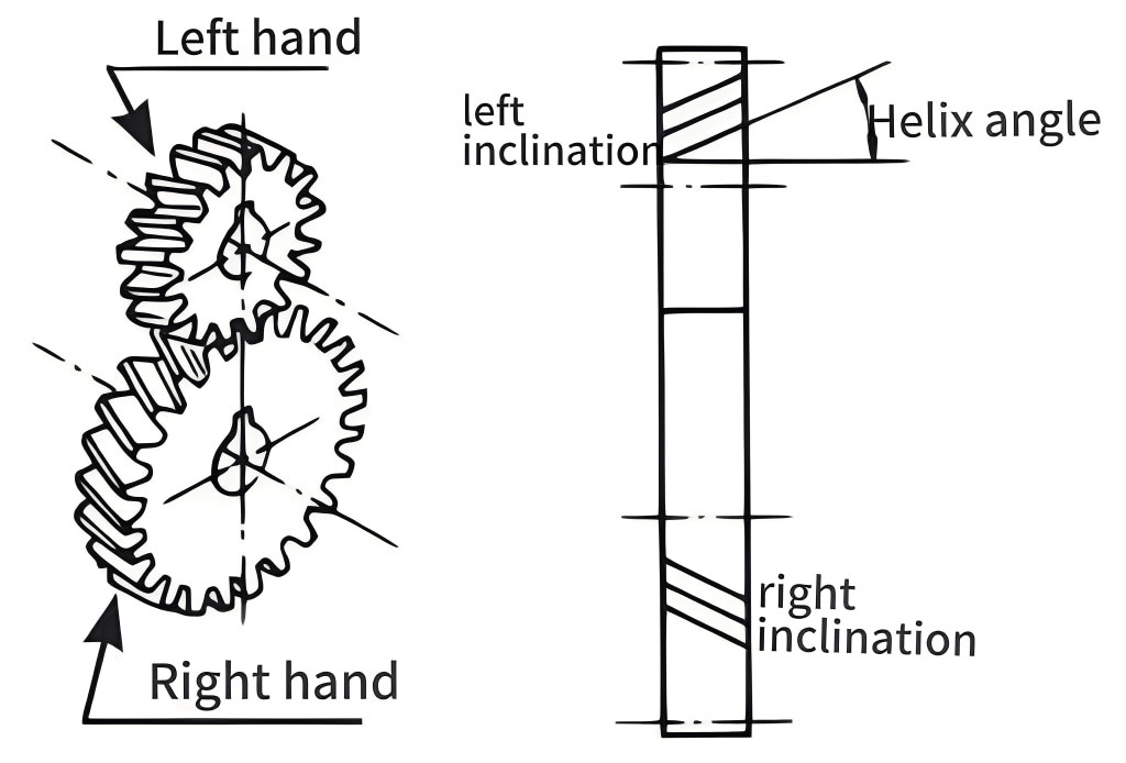 Helix Angle of Helical Gears