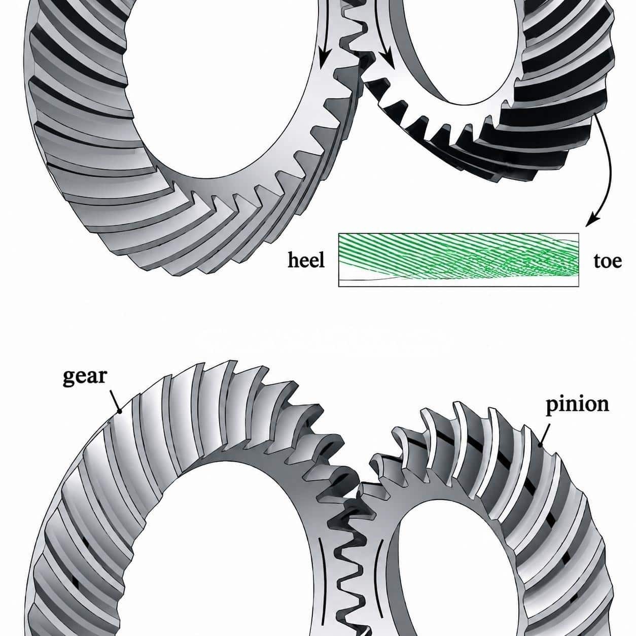 bevel gear Toe and Heel Contact