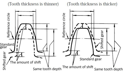 Gear profile shift