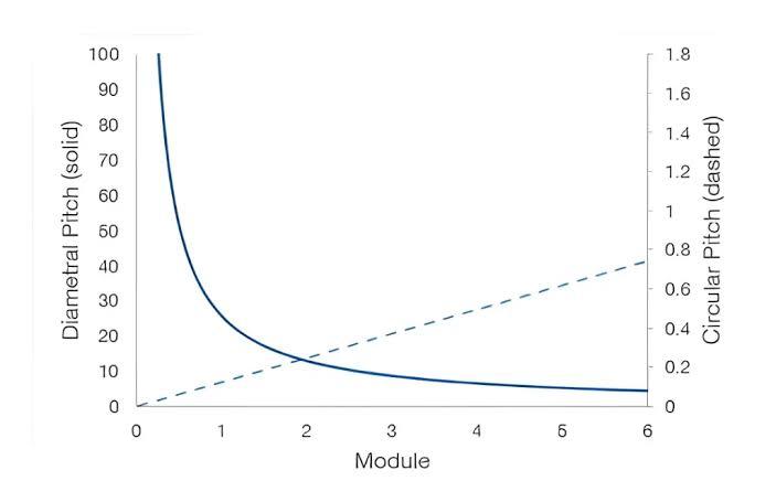 simple DP-to-module conversion graphic