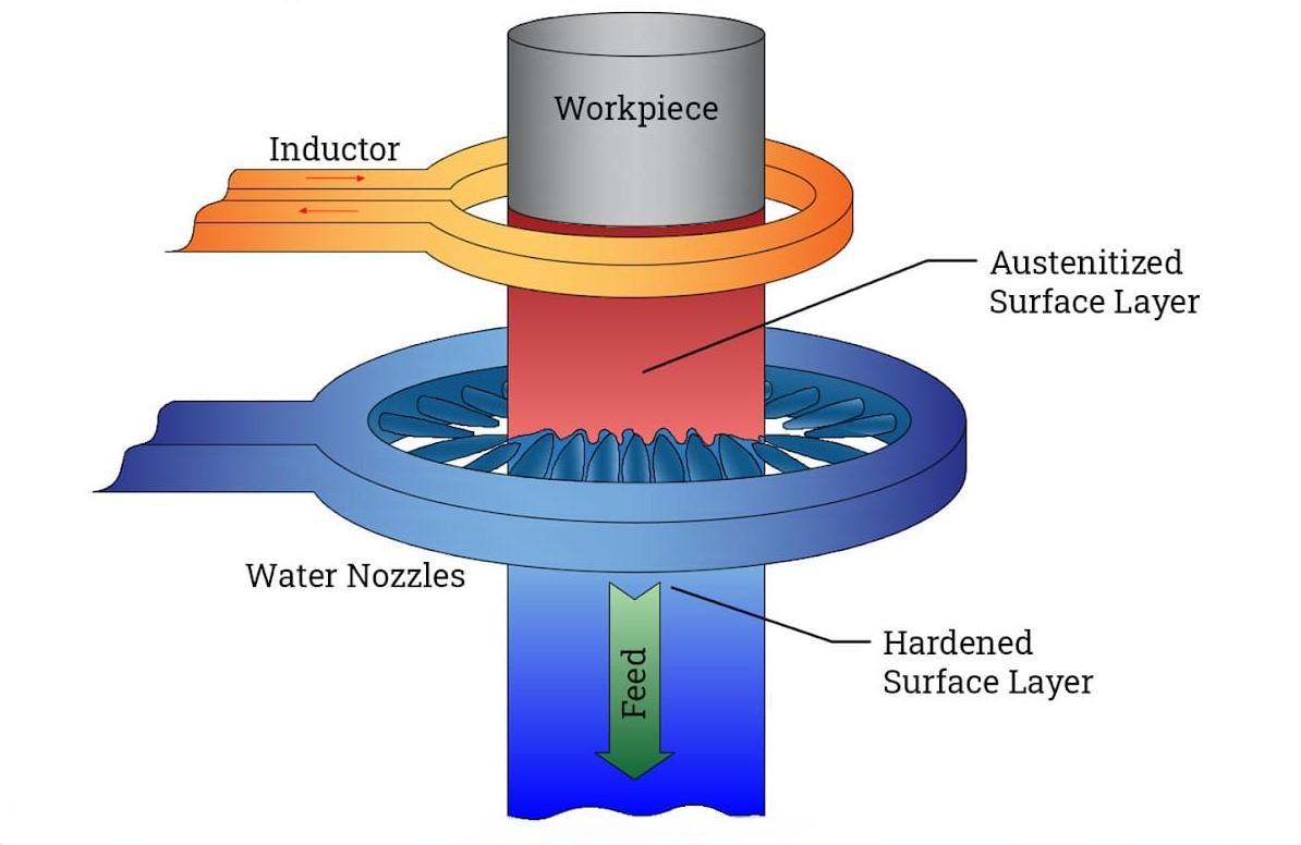 Heat treatment process