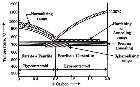 heat treatment process