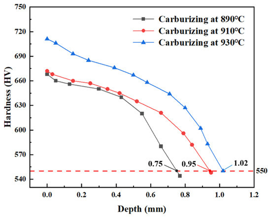 Hardness gradient of gear carburizing layer after carburizing