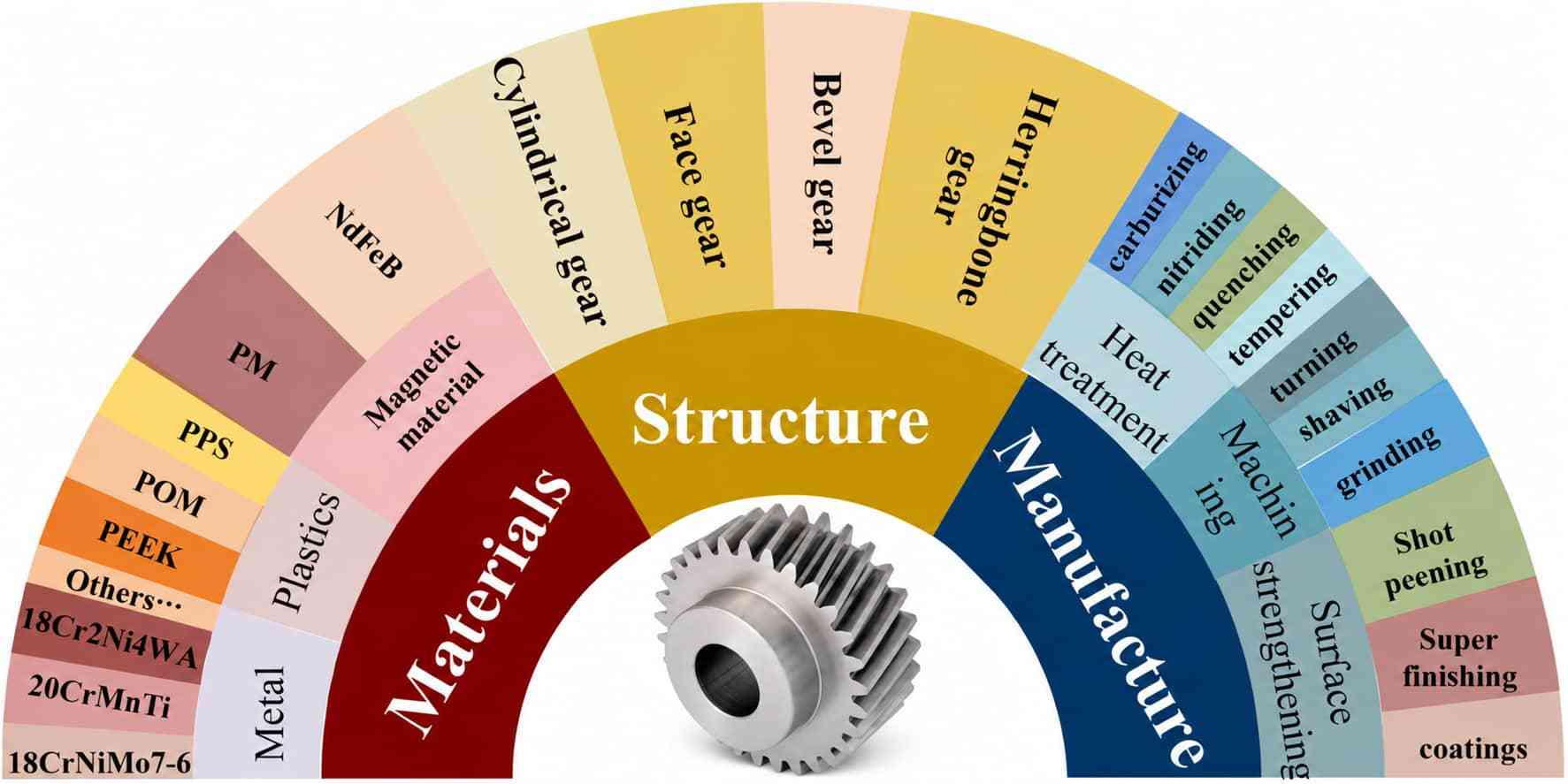 Gear Material and Heat Treatment