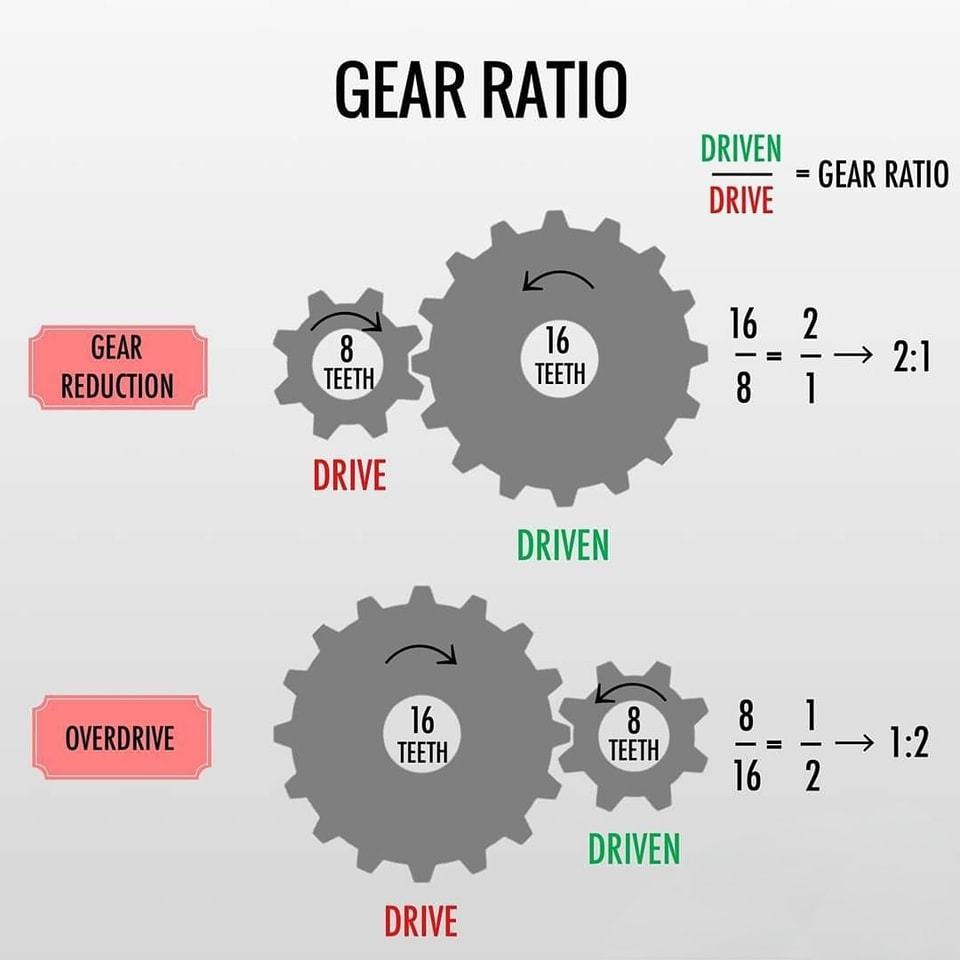 Diagrama comparando redução e overdrive usando diferentes contagens de dentes