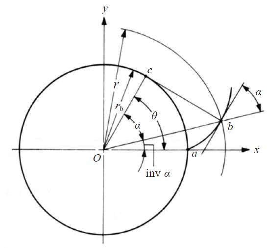Geometrische Konstruktion einer Evolvente aus einem Grundkreis