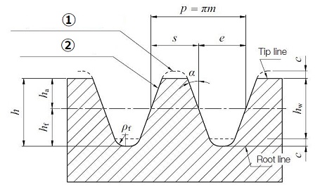 Bezugsprofildiagramm mit Eingriffswinkel, Teilung, Zahnhöhe und Fußradius
