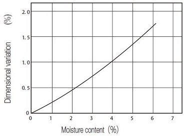 KHK-Diagramm zum Zusammenhang zwischen MC901-Feuchtegehalt und Maßänderung