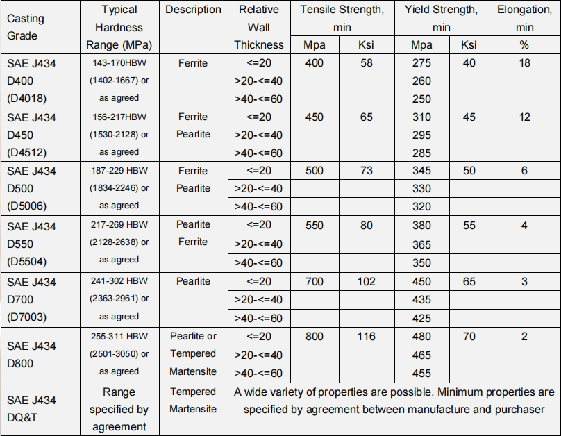 Ductile iron standard grades in SAE J434