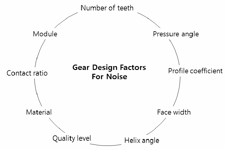 Gear Noise