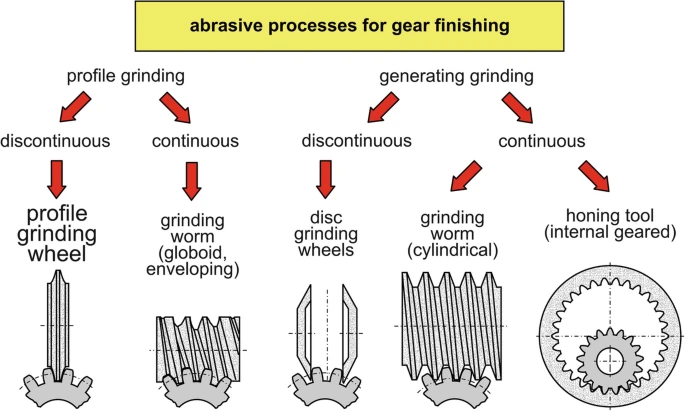 Gear Grinding Methods