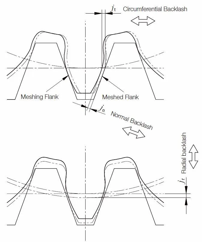 What is Gear Backlash