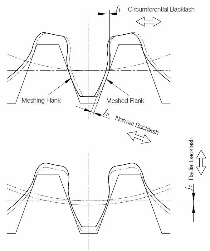 What is Gear Backlash