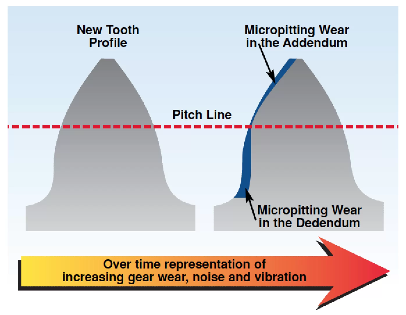 Efficiency and Wear