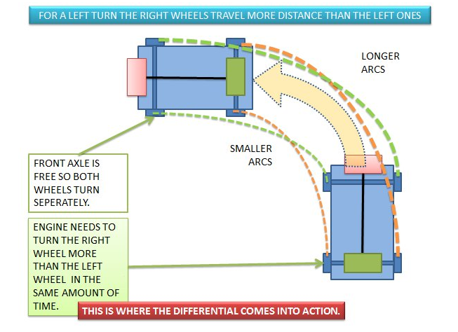 How Does the Differential Work