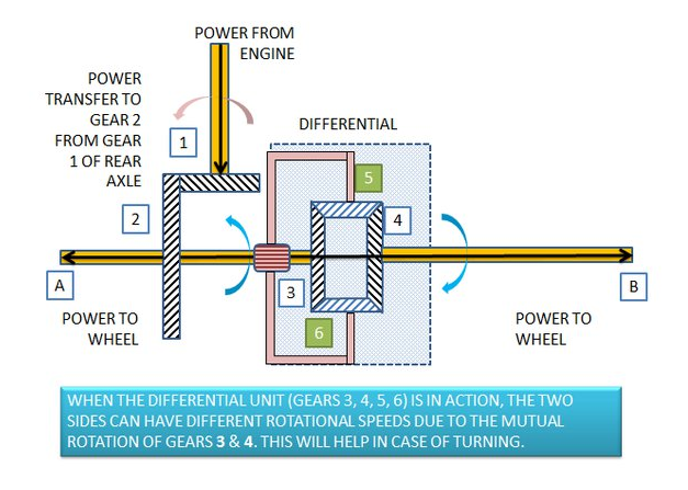 How Does the Differential Work