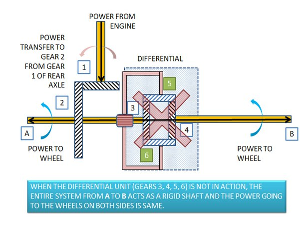 How Does the Differential Work