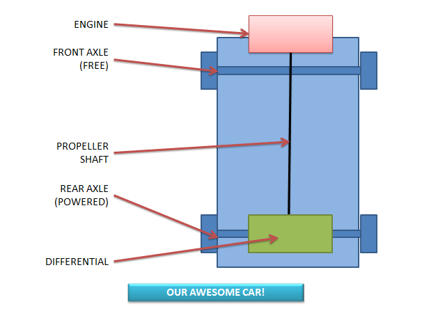 How Does the Differential Work