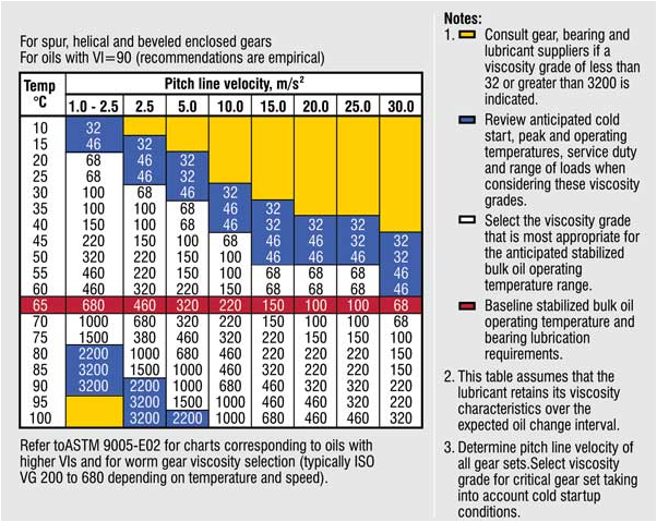 gear Viscosity