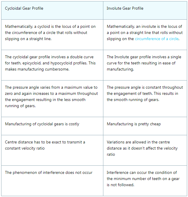 Diferença entre perfil de engrenagem involuta e cicloidal