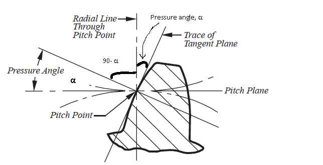 What Is Pressure Angle