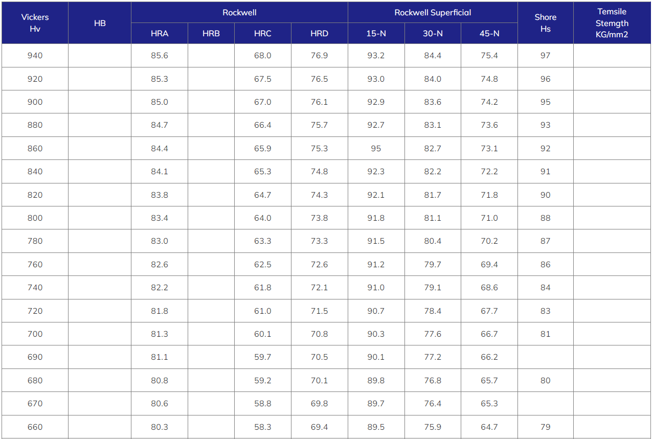 Conversion Table of Hardness