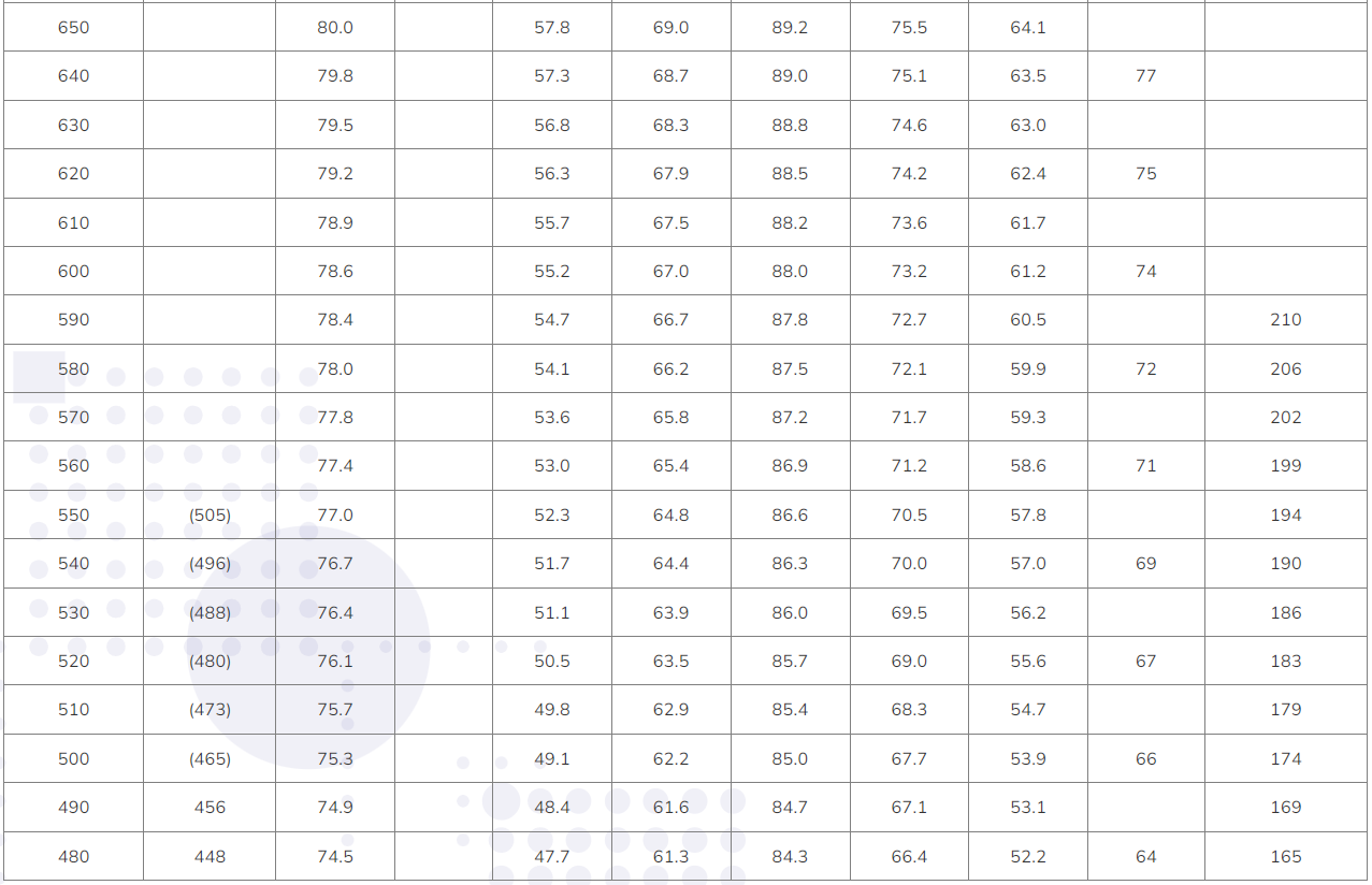 Conversion Table of Hardness