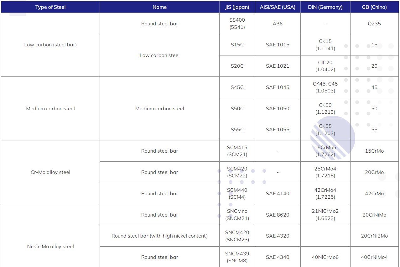 Table of Material Properties for Steel