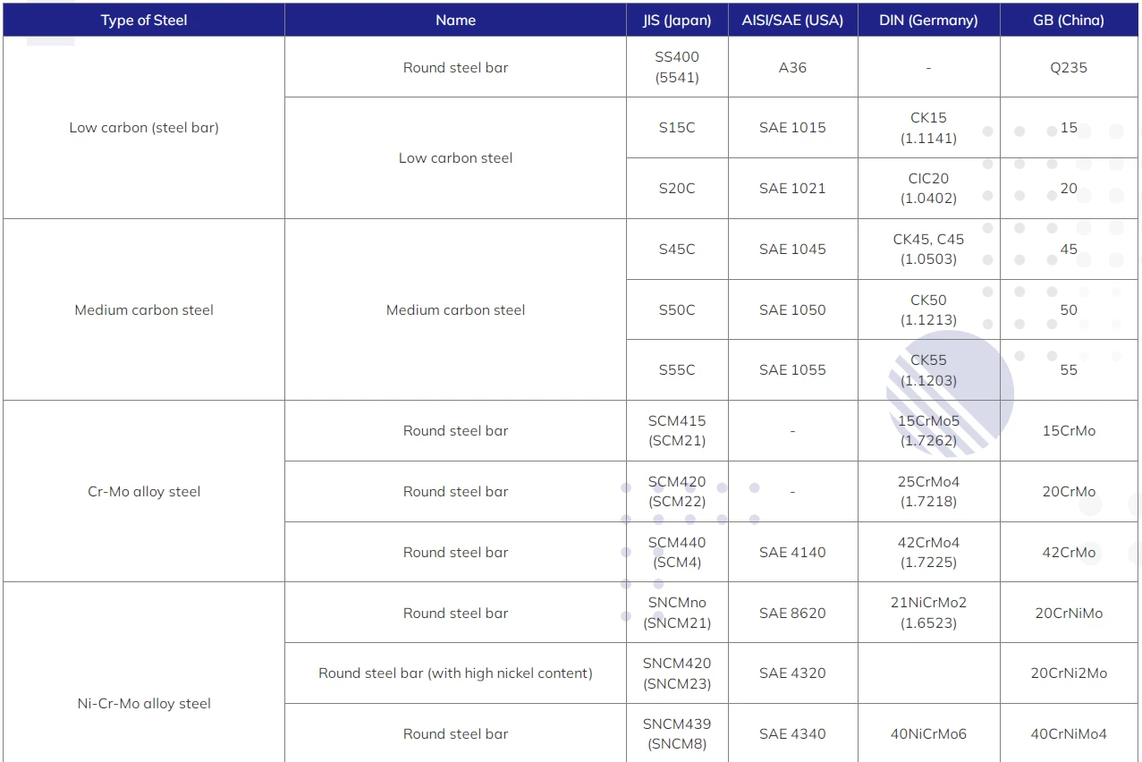 Table of Material Properties for Steel