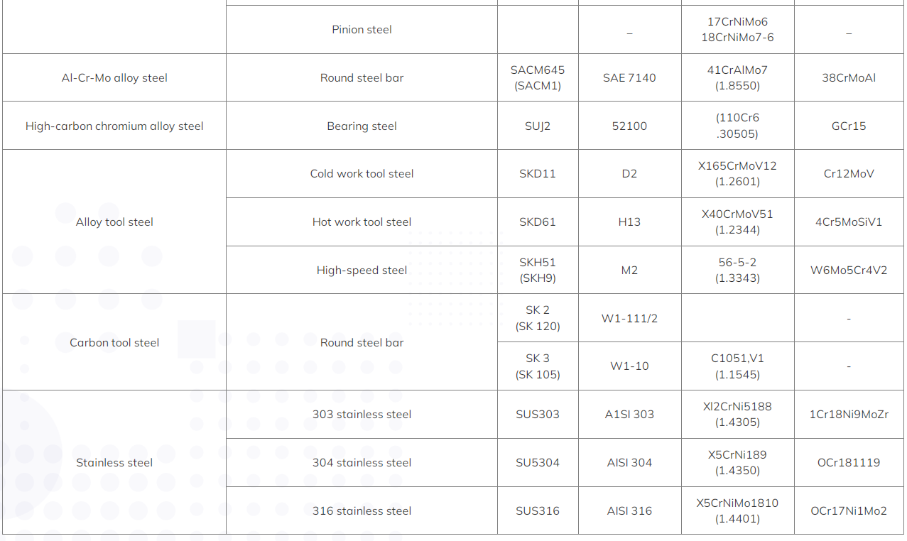 Table of Material Properties for Steel