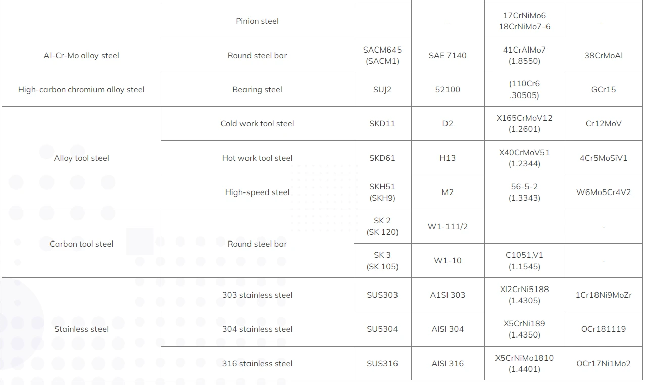 Table of Material Properties for Steel