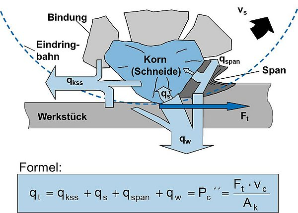 Solve grinding burn problems