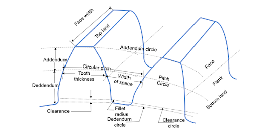 Gear tooth geometry diagram