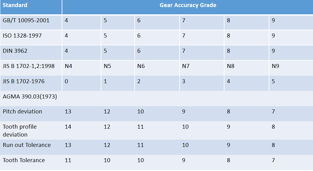Gear Accuracy Grades-Comparing of Standards
