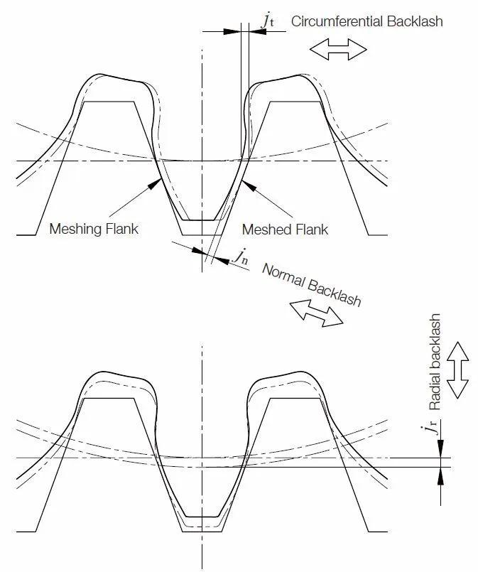 Diagramm zur Unterscheidung von Umfangsspiel, Normalspiel und Radialspiel der Verzahnung