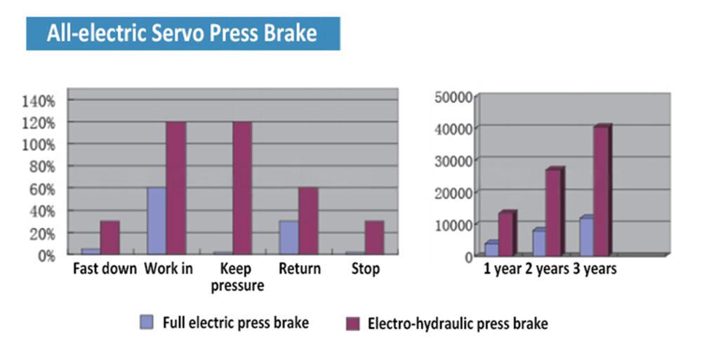 All-electric Servo Press Brake