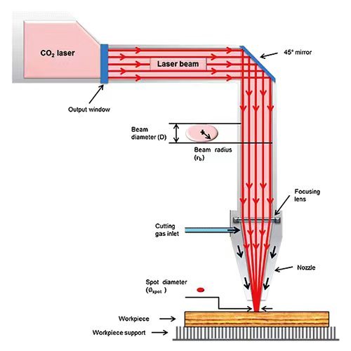 Working-principle-of-CO2-laser-cutting-machine