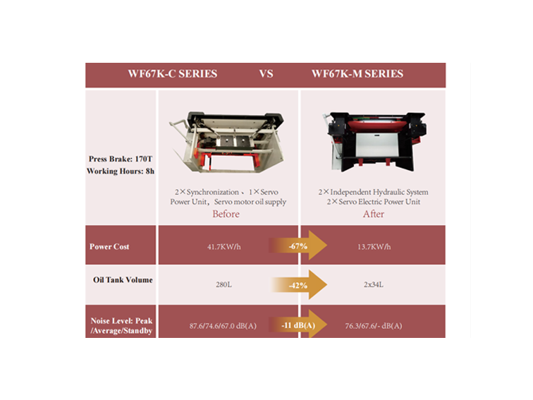 Comparison of Hybrid type, electric hydraulic type