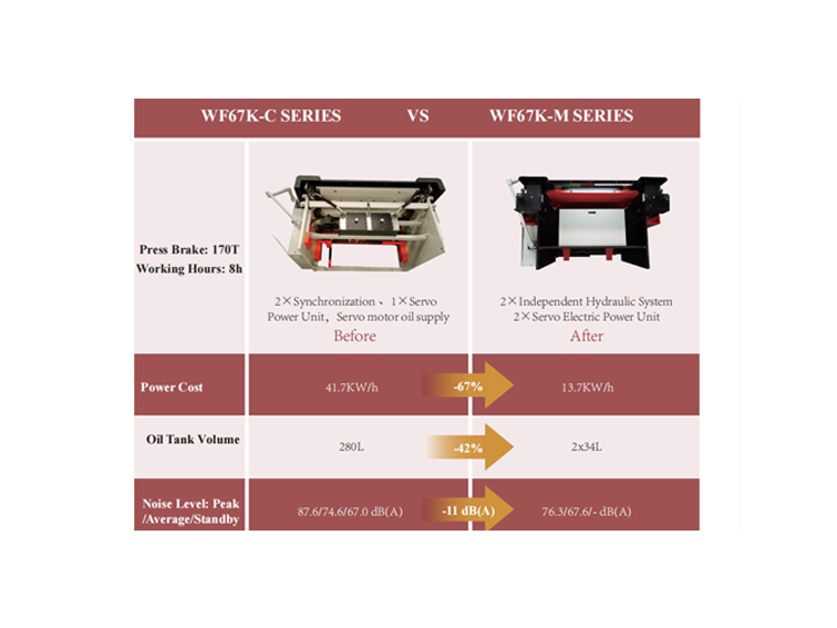 Electro-Hydraulic Servo CNC Press Brake