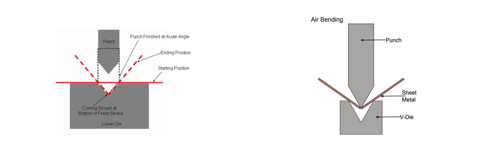 Comparison of V-bending and air bending on a press brake with sheet metal