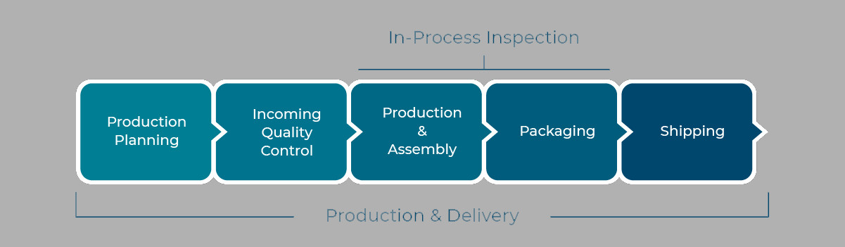 Mid-Production Check