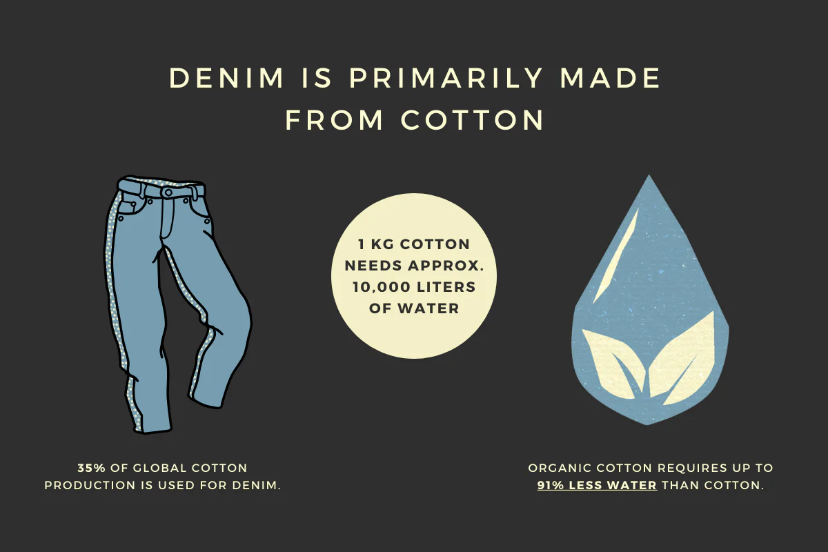 Is the Use of Rayon and Spandex in Jeans Compatible with Sustainable Manufacturing Goals?
