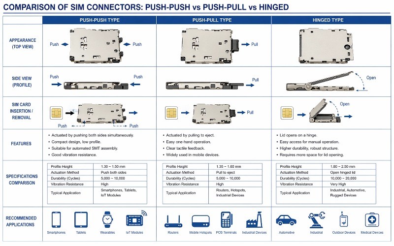  SIM card connectors factory