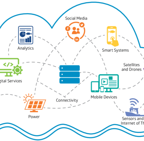 SIM Card Market and SIM Card Connector used on IoT