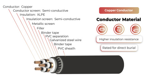 Solar Power Cable Medium Voltage MV 19/33(36)kV Three Core