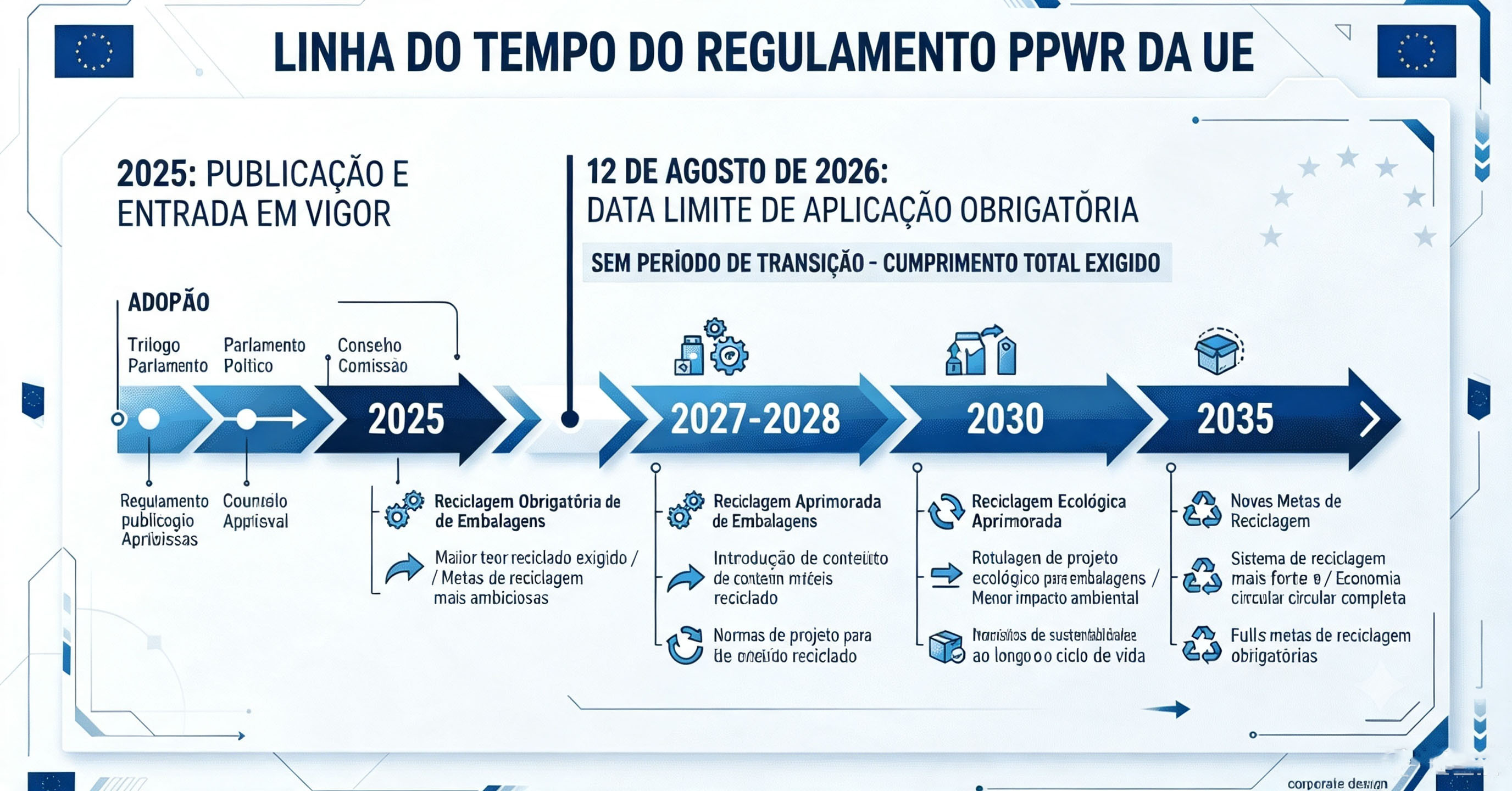 Linha do tempo do regulamento PPWR europeu a partir de agosto de 2026