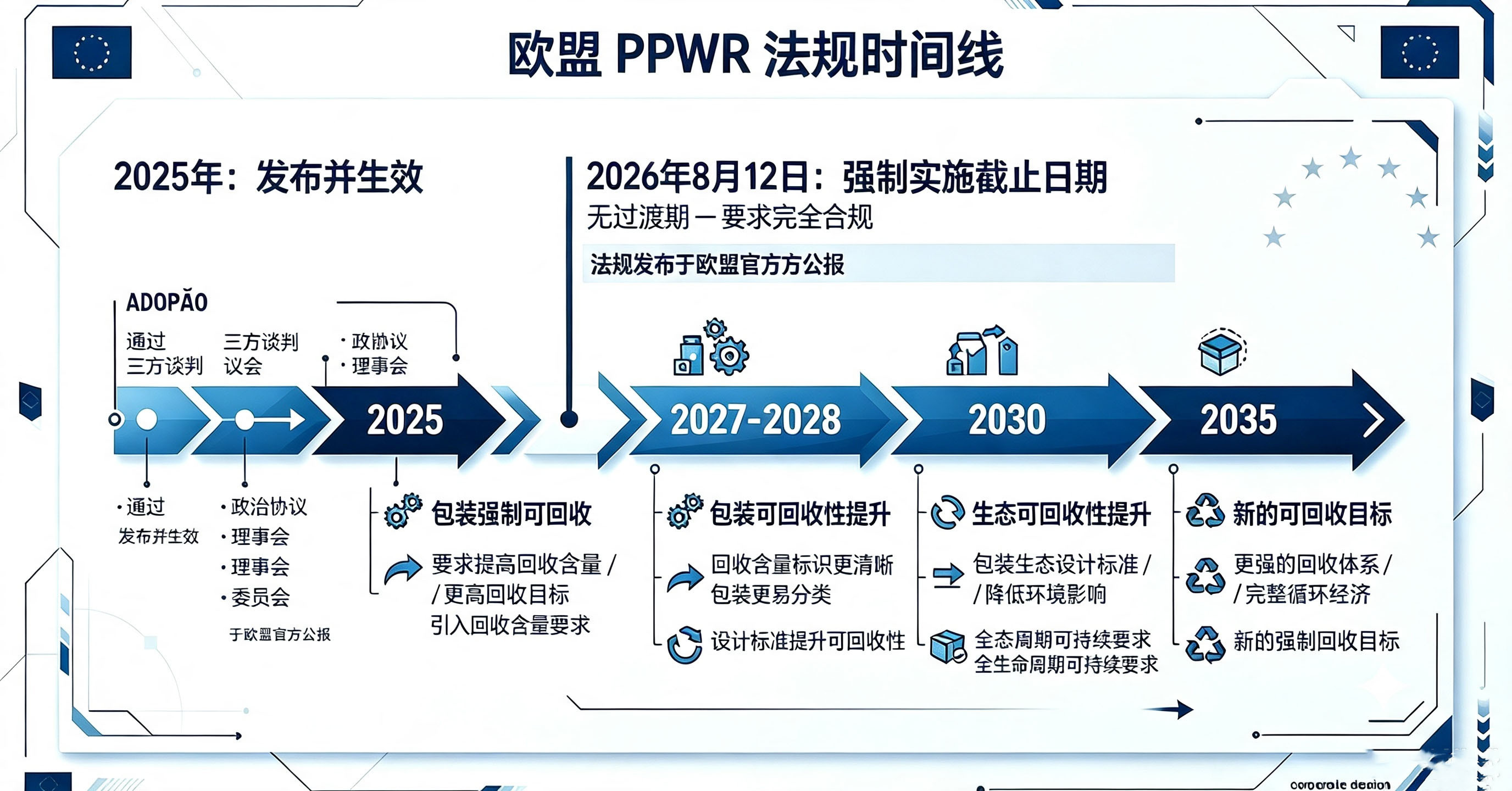 2026 年 8 月生效的欧洲 PPWR 法规时间线