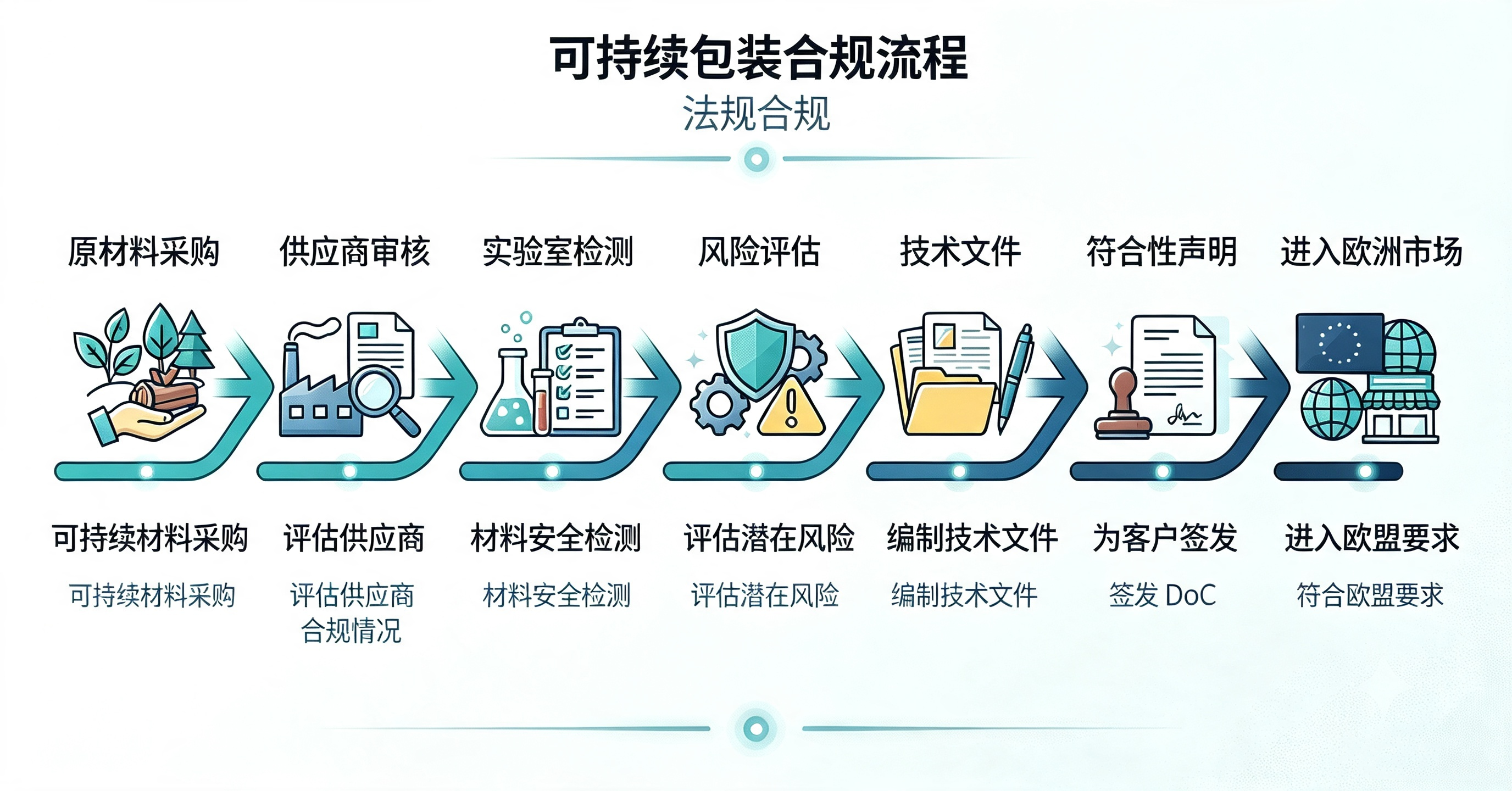 可持续包装合规工作流程信息图